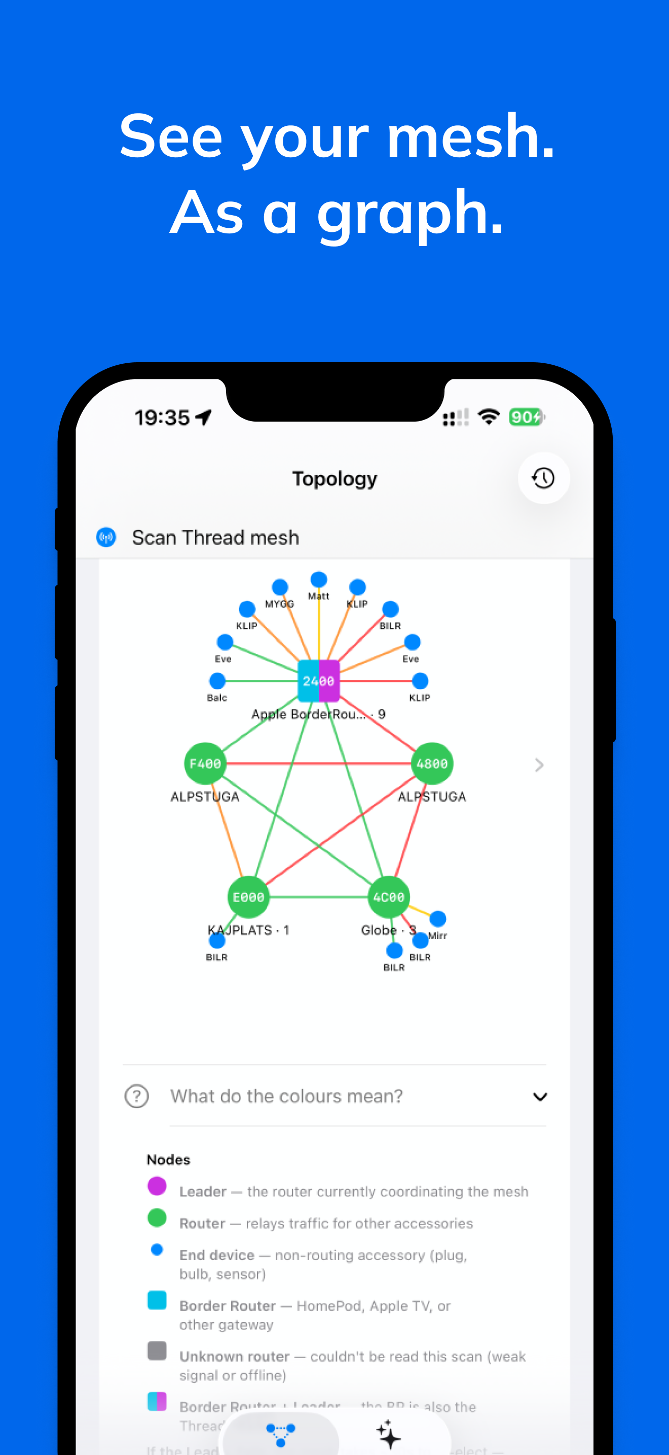 Mesh graph showing routers, the Border Router rendered as a half-cyan half-purple square to indicate it is also the Thread Leader, child accessories as small dots, and RSSI-coloured edges. A legend below explains each node shape and colour.