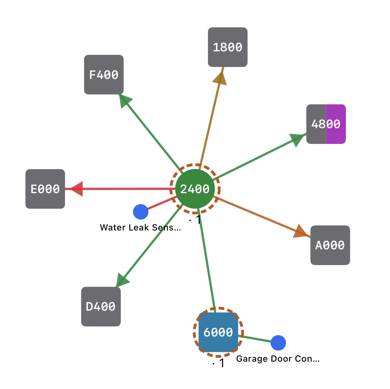 Fullscreen topology graph from a home full of pre-Matter Thread accessories — one scanned Matter router drawn as a green circle at the center with a Water Leak Sensor child as a blue dot, a cyan Border Router square parenting a Garage Door Contact, and six gray squares for Thread routers the app can see in the mesh but cannot read, one half-purple because it is the Thread Leader.